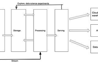 Should you do your data processing in the Data Warehouse Or Data Lake?