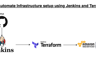 Creating EC2 instance using AWS, Terraform and Jenkins