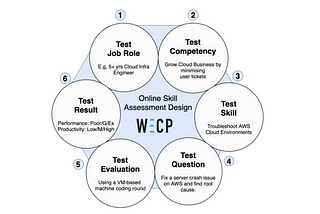 2000+ Technology Skill Tests by WeCP