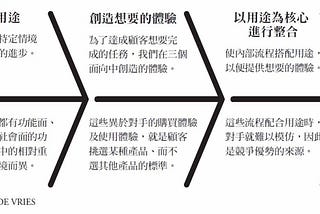 如何基於「用途」來「開發產品」？