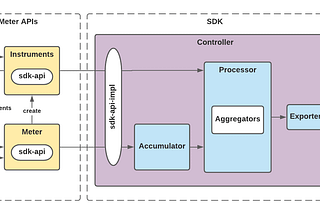 Applying Observability with OpenTelemetry — Part 2 — Metrics and Logs