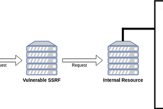 Beginner Guide To Exploit Server Side Request Forgery (SSRF) Vulnerability — Indonesia