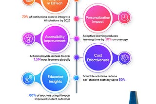 Trends Reshaping the EdTech Sector