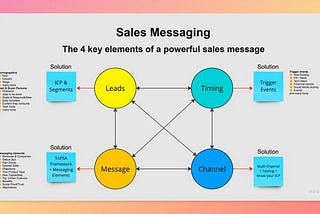 Sales Messaging — The 4 key elements that make your sales outreach effective.