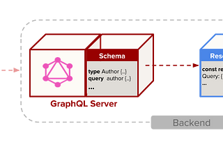 Implementing a Basic GraphQL API with Node.js, Express, and Apollo Server