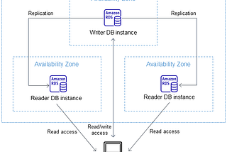 What’s New at AWS for 2022 —  Introduction to Readable Standby Instances in RDS