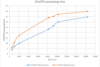 Google TPU Performance