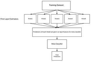 Mastering Model Stacking: A Comprehensive Guide with Python Code Example