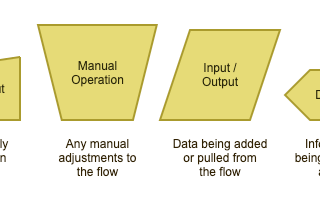 Flowchart Basics