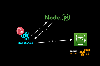 File Upload using AWS S3, Node.js and React — Node.js Server Setup | Part 2