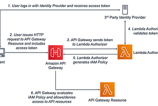 Providing Access to Externally Authenticated Users in AWS