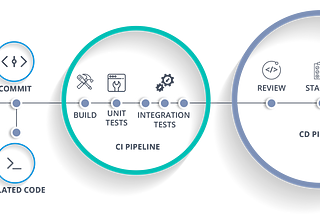 Automation Integration and Deployment using CI / CD