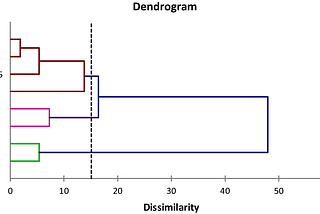 Clustering Analysis: HCA