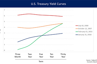 Historic yield curves.