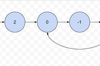 Linked List cycle