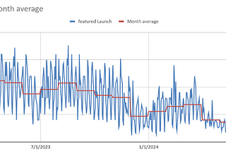 Is Product Hunt dying?