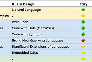 Design Space for Code Search Query