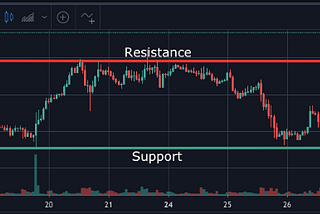 Mastering Support and Resistance: The Backbone of Every Trading Strategy