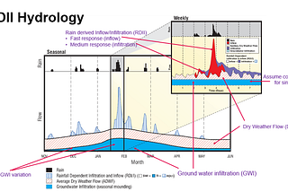 SWMM5 Inflow