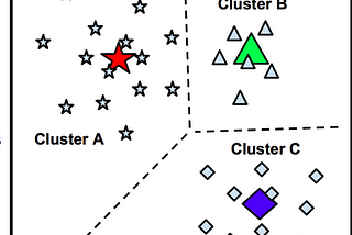 k-means clustering and its usecases