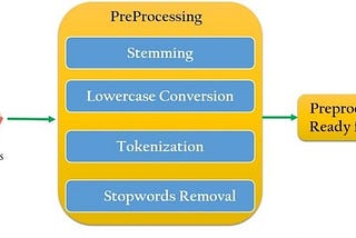 Text cleaning and text preprocessing