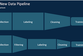 Sustainable AI and the New Data Pipeline