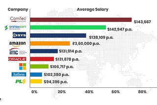 Know Everything About a SQL Developer Salary for Freshers & Experienced Professionals in 2021!