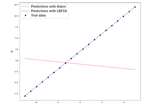 Linear regression with PyTorch: LBFGS vs Adam