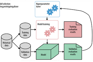 Hyperparameters & Grid-Search