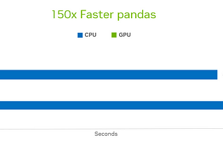 Speed up Pandas operations with NO code changes using Nvidia RAPIDS cuDF.