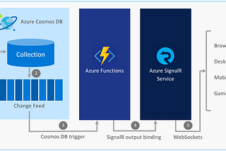Broadcast Real-time Updates from Cosmos DB with SignalR Service and Azure Functions