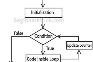 Beginners Programming :Conditionals+Loops+Arrays