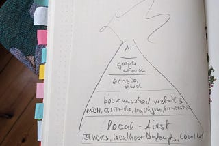 Zeichnung einer Pyramide mit offener Spitze, aus der etwas zu explodieren scheint, darunter die Texte: AI, Google Search, Ecosia Search, Bookmarked Websites, local-first.