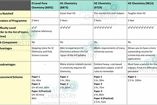 Quick Comparison between H1, H2, H3 Chemistry