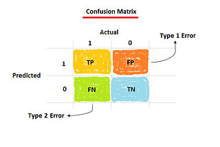 Cyber Crimes & Confusion Matrix