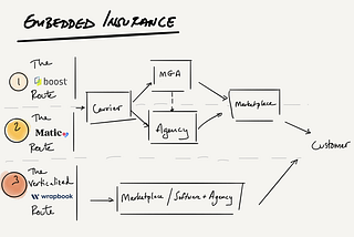 Embedded Insurance: Where insurance is bought, not sold