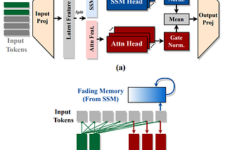 Hymba: Combining Attention Heads and SSM Heads within the Same Layer