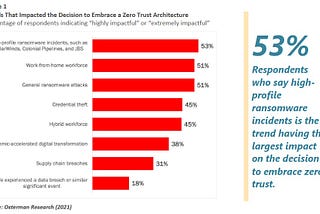 Zero Trust Architecture is expected to increase cybersecurity efficacy by 144%