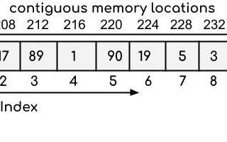 Arrays in the Data Structure