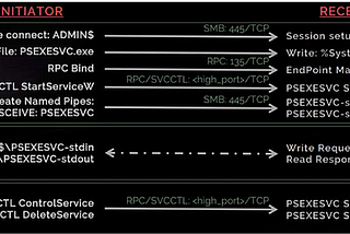 Lateral Movement in Cyber Attacks: Key Protocols, Tools, and Detection Methods