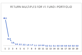 The Risk Of Being A Company Founder vs. The Risk Of Being A Venture Capitalist