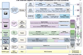 How the Internet Works, Part III — Reliability and Security