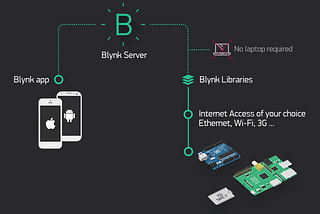 Blynk Nedir ? Blynk Uygulamaları