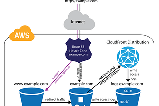 “Think like a Cloud Architect”— Building a website using AWS