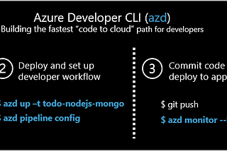 Azure Developer CLI has been released and I used it.