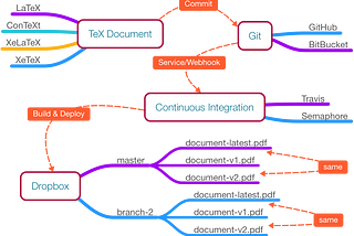 Document building & versioning with TeX document, Git, Continuous Integration & Dropbox