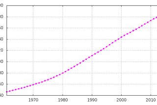 Exploding population bomb