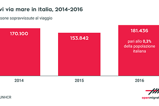 Arrivi via mare nel 2016: numeri & considerazioni (Open Migration)