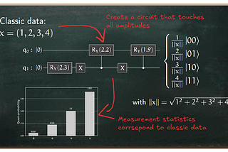 The One Thing Quantum Amplitude Encoding Is Good For