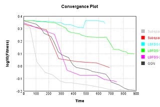 Recursive Subspace and Quadratic Quasi-Newton Optimization